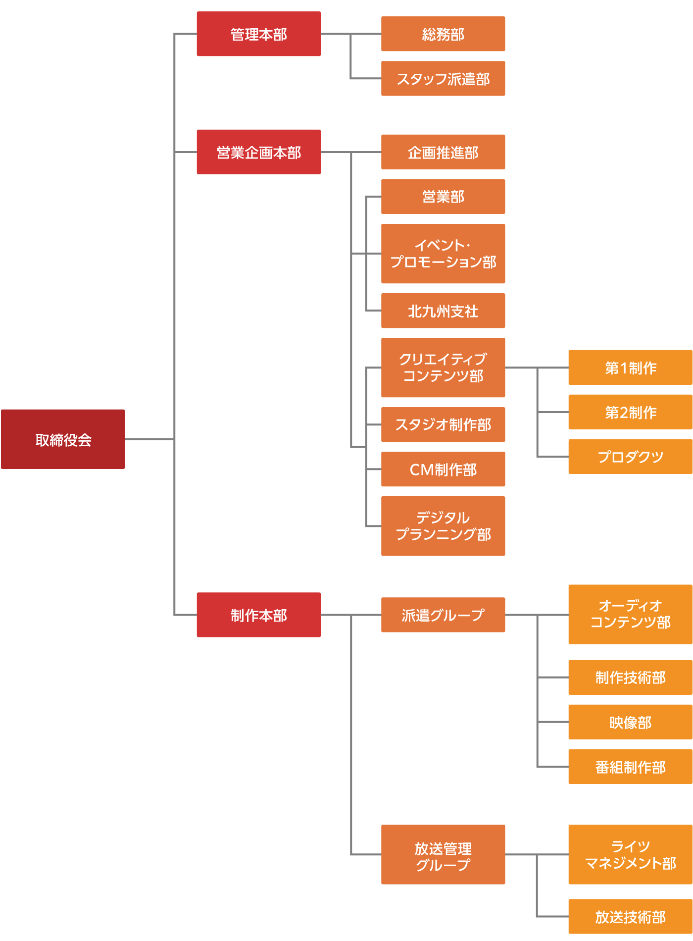会社概要 | 株式会社 RKB CINC